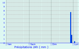 Graphique des précipitations prvues pour Bowthorpe