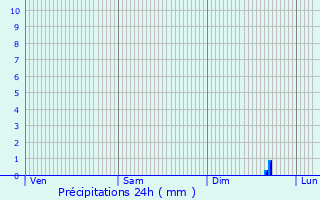 Graphique des précipitations prvues pour Tenterden