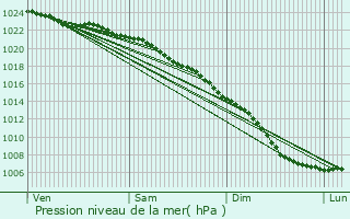 Graphe de la pression atmosphrique prvue pour Tenterden