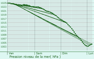 Graphe de la pression atmosphrique prvue pour Bowthorpe