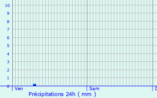 Graphique des précipitations prvues pour Pont-de-l