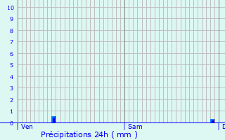 Graphique des précipitations prvues pour Portes