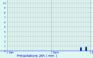 Graphique des précipitations prvues pour Fatouville-Grestain