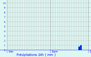 Graphique des précipitations prvues pour Coux-et-Bigaroque