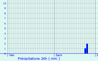 Graphique des précipitations prvues pour Beaumont-du-Prigord