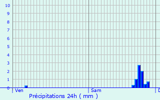 Graphique des précipitations prvues pour Saint-Jean-de-Boeuf