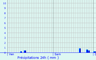 Graphique des précipitations prvues pour Bourg-de-Thizy