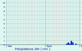 Graphique des précipitations prvues pour Arcey