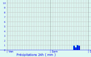 Graphique des précipitations prvues pour Trsauvaux