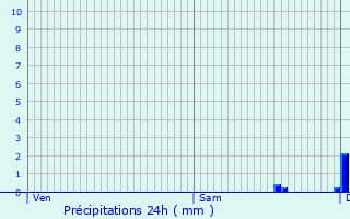 Graphique des précipitations prvues pour Couzon