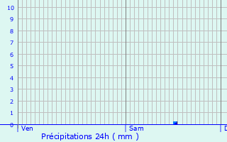 Graphique des précipitations prvues pour Taponas