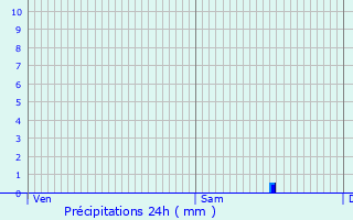 Graphique des précipitations prvues pour Saint-Georges-de-Poisieux