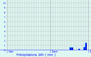 Graphique des précipitations prvues pour Juvaincourt