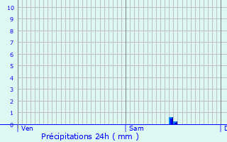 Graphique des précipitations prvues pour Variscourt