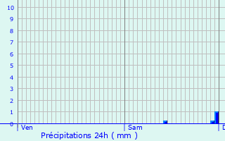 Graphique des précipitations prvues pour Champs-Romain