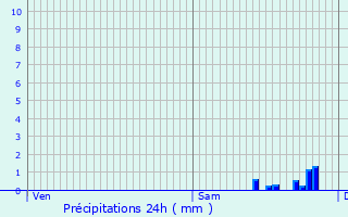 Graphique des précipitations prvues pour Dieulouard