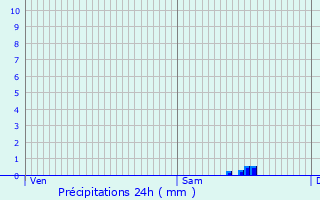 Graphique des précipitations prvues pour Moulin Colmesch