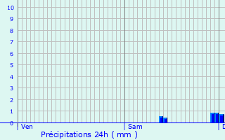 Graphique des précipitations prvues pour Loriges