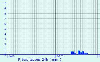 Graphique des précipitations prvues pour Valleroy