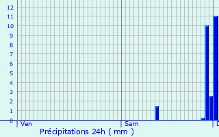 Graphique des précipitations prvues pour Deneuille-ls-Chantelle