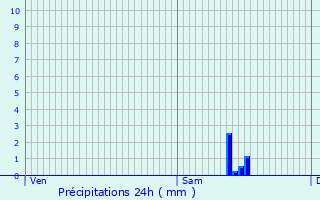 Graphique des précipitations prvues pour Sagelat