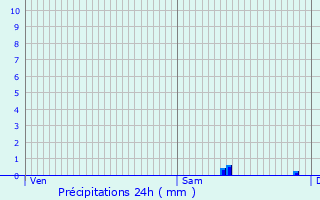 Graphique des précipitations prvues pour Petit-Bersac