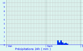Graphique des précipitations prvues pour Jancigny