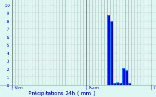 Graphique des précipitations prvues pour Puessans