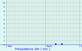 Graphique des précipitations prvues pour Carbonne