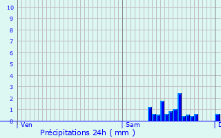 Graphique des précipitations prvues pour Crosey-le-Petit