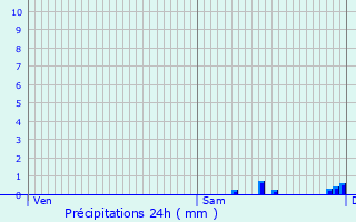 Graphique des précipitations prvues pour Saint-Germain-des-Fosss