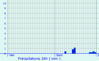 Graphique des précipitations prvues pour Le Breuil