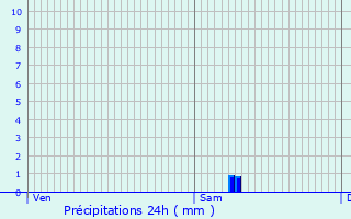 Graphique des précipitations prvues pour Meythet