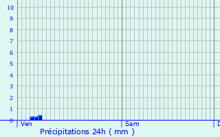 Graphique des précipitations prvues pour Saint-Jean-de-Moirans