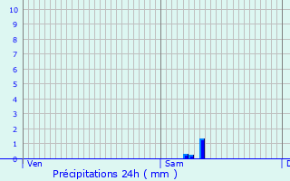 Graphique des précipitations prvues pour Le Coteau