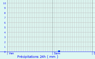 Graphique des précipitations prvues pour Thoissia