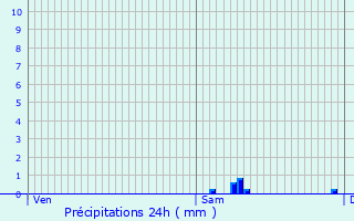 Graphique des précipitations prvues pour Saint-Pierre-en-Faucigny