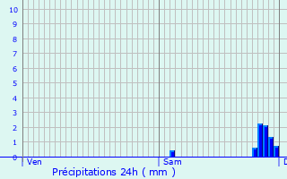 Graphique des précipitations prvues pour gletons