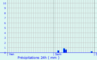 Graphique des précipitations prvues pour Saint-Laurent-d