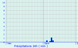 Graphique des précipitations prvues pour Ltra