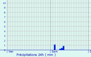 Graphique des précipitations prvues pour Bourg-en-Bresse