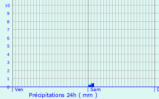 Graphique des précipitations prvues pour Chteau-Landon