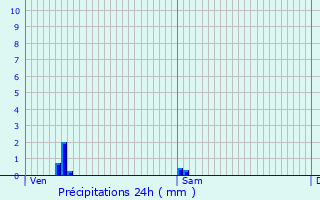 Graphique des précipitations prvues pour Rexpode