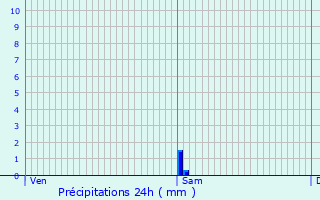 Graphique des précipitations prvues pour Issac