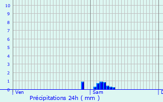 Graphique des précipitations prvues pour Saint-Michel-d