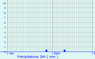 Graphique des précipitations prvues pour Conches-sur-Gondoire