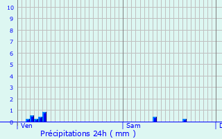 Graphique des précipitations prvues pour Vignol