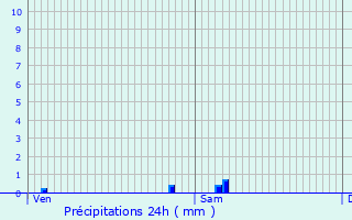 Graphique des précipitations prvues pour Chivy-ls-touvelles