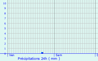 Graphique des précipitations prvues pour Beaufort-en-Valle