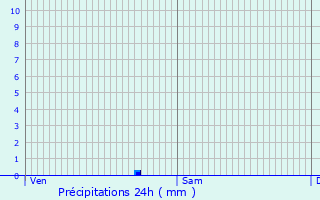 Graphique des précipitations prvues pour Die